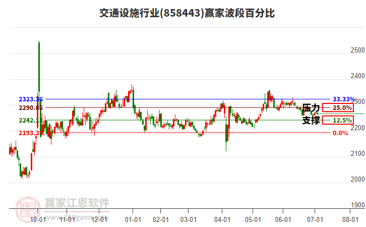 交通設(shè)施行業(yè)波段百分比工具