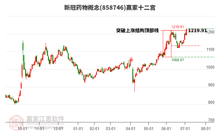858746新冠藥物贏家十二宮工具