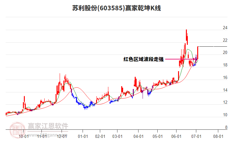603585蘇利股份贏家乾坤K線工具