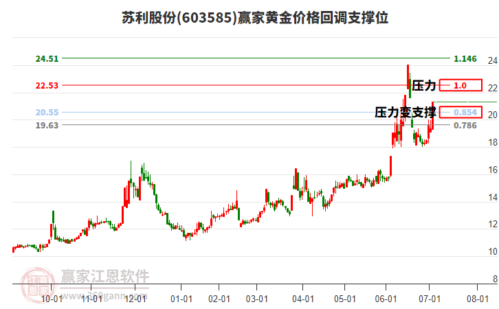 603585蘇利股份黃金價格回調(diào)支撐位工具
