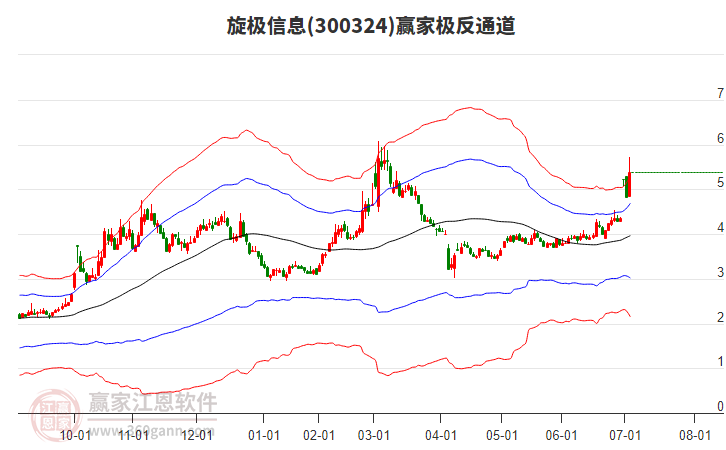 300324旋極信息贏家極反通道工具 300324旋極信息贏家極反通道工具