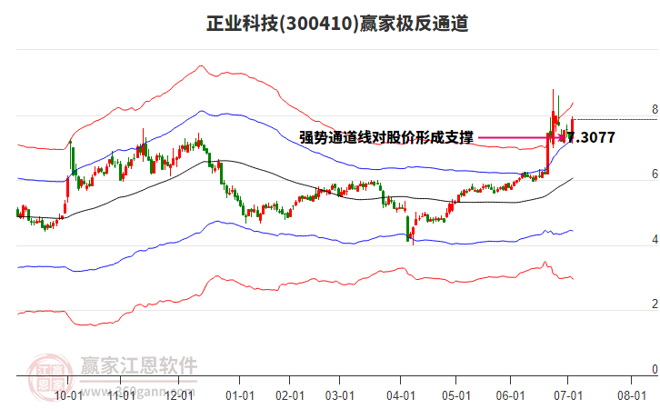 300410正業(yè)科技贏家極反通道工具