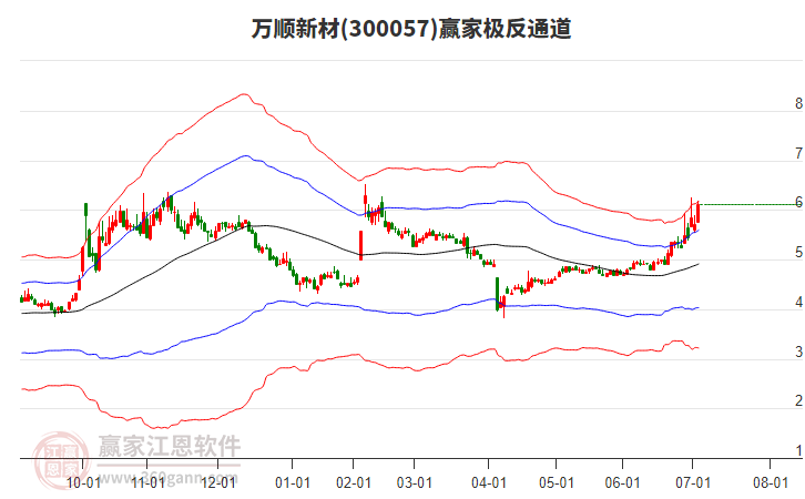 300057萬順新材贏家極反通道工具