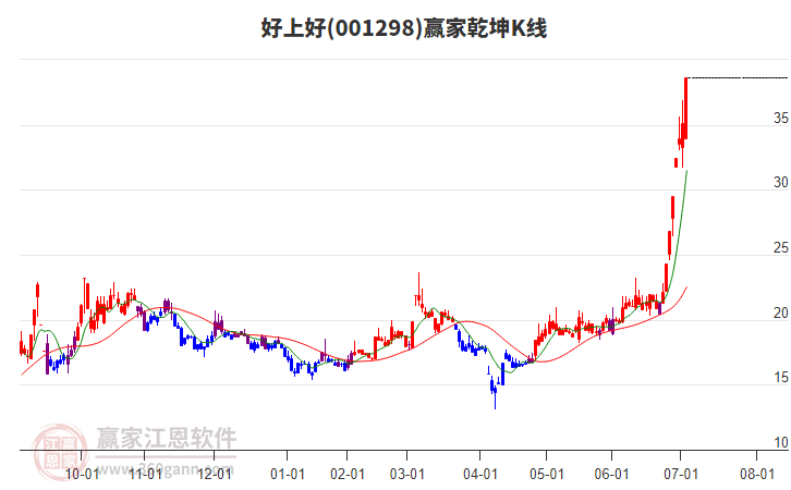 001298好上好贏家乾坤K線工具