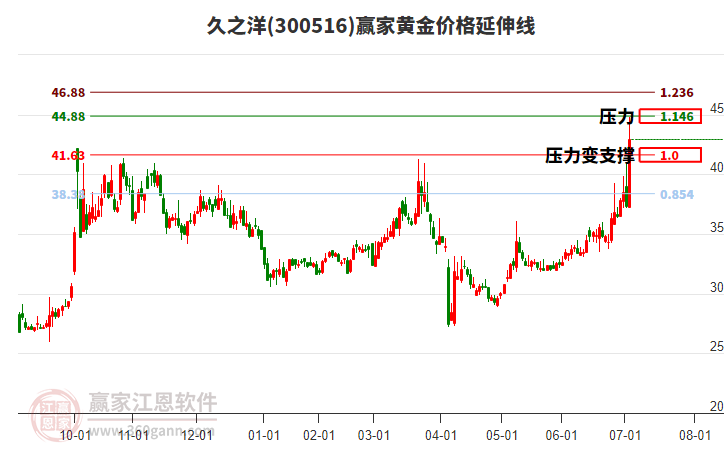 300516久之洋黃金價(jià)格延伸線工具