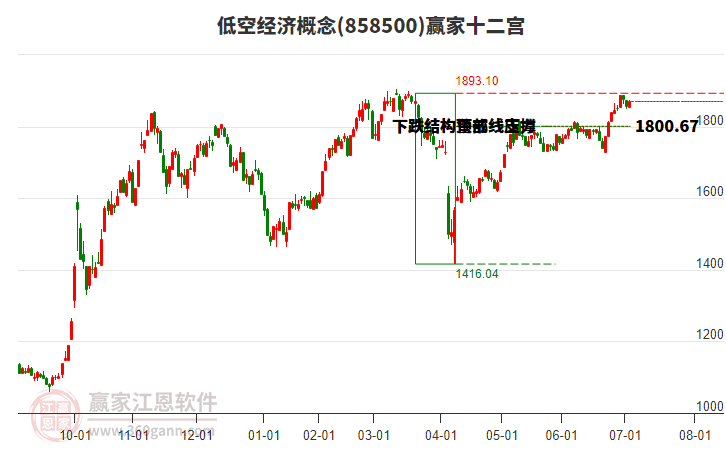 858500低空經(jīng)濟贏家十二宮工具