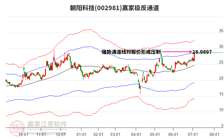002981朝陽科技贏家極反通道工具