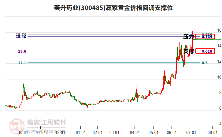 300485賽升藥業(yè)黃金價(jià)格回調(diào)支撐位工具 300485賽升藥業(yè)黃金價(jià)格回調(diào)支撐位工具