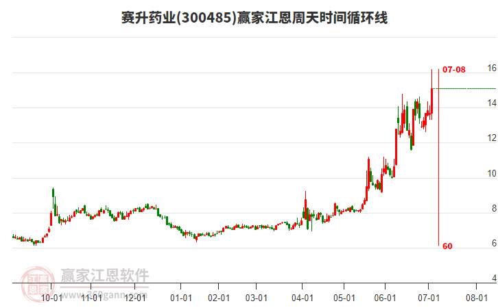 300485賽升藥業(yè)江恩周天時(shí)間循環(huán)線工具 300485賽升藥業(yè)江恩周天時(shí)間循環(huán)線工具