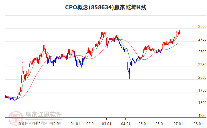 858634CPO贏家乾坤K線工具 858634CPO贏家乾坤K線工具