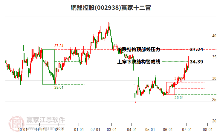 002938鵬鼎控股贏家十二宮工具