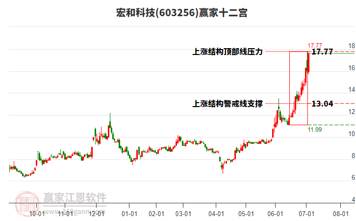 603256宏和科技贏家十二宮工具