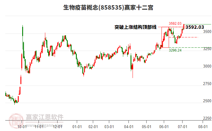 858535生物疫苗贏家十二宮工具
