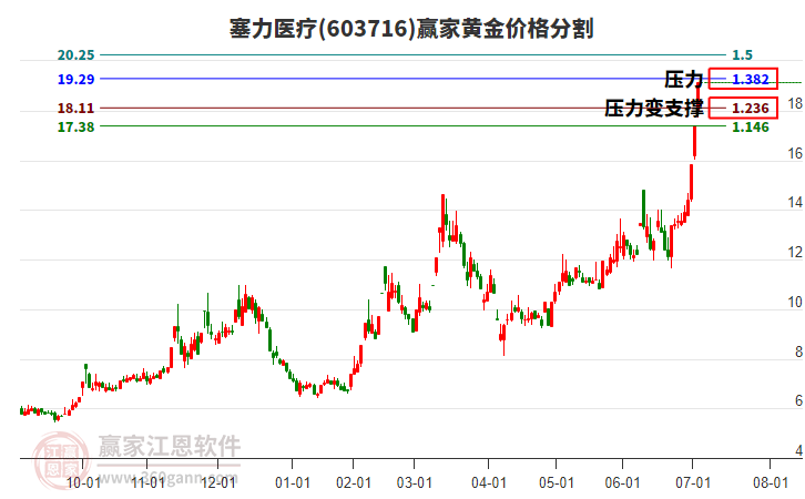 603716塞力醫(yī)療黃金價(jià)格分割工具