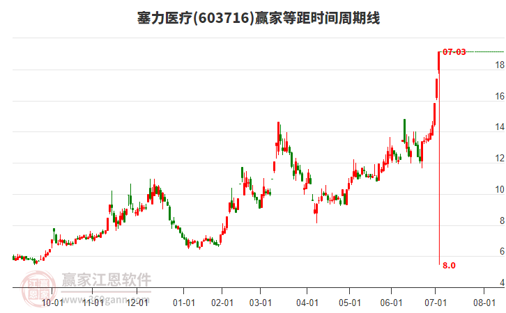 603716塞力醫(yī)療等距時(shí)間周期線工具