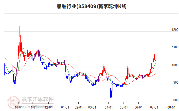 858409船舶贏家乾坤K線工具