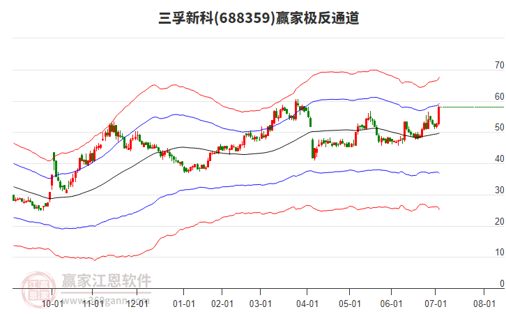 688359三孚新科贏家極反通道工具 688359三孚新科贏家極反通道工具