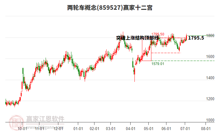 859527兩輪車贏家十二宮工具