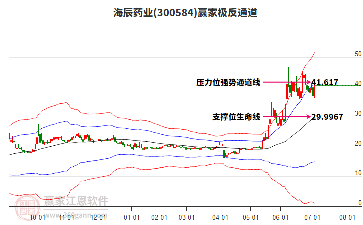 300584海辰藥業(yè)贏家極反通道工具 300584海辰藥業(yè)贏家極反通道工具