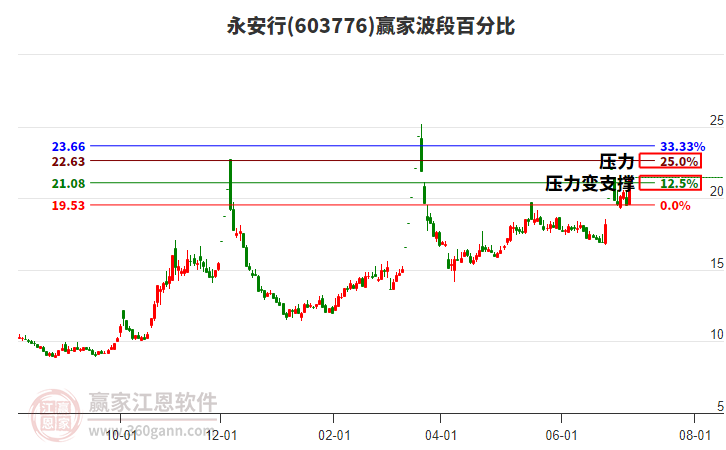 603776永安行波段百分比工具