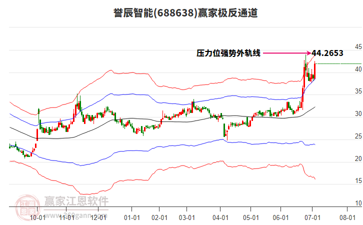 688638譽辰智能贏家極反通道工具 688638譽辰智能贏家極反通道工具
