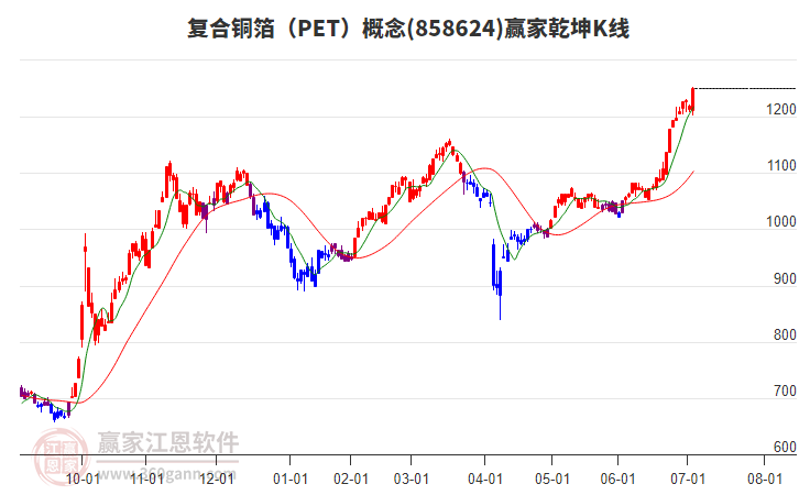858624復(fù)合銅箔(PET)贏家乾坤K線工具 858624復(fù)合銅箔(PET)贏家乾坤K線工具