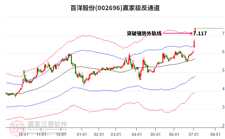 002696百洋股份贏家極反通道工具