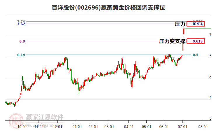 002696百洋股份黃金價格回調支撐位工具