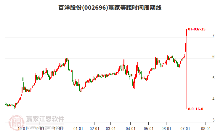 002696百洋股份等距時間周期線工具