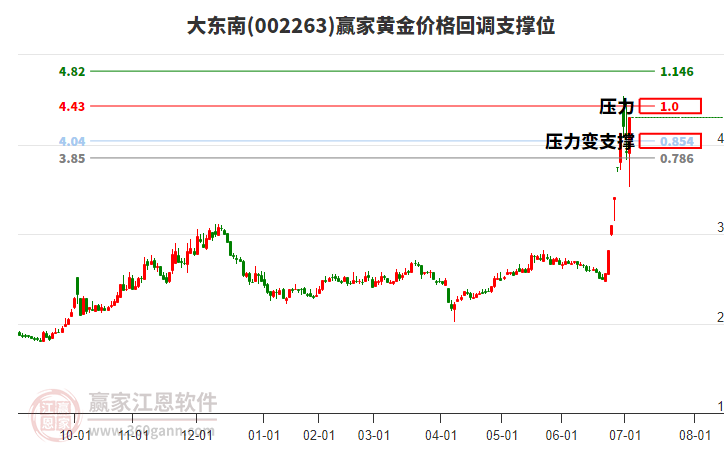 002263大東南黃金價格回調支撐位工具 002263大東南黃金價格回調支撐位工具