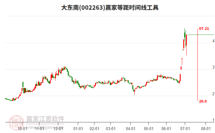 002263大東南等距時間周期線工具 002263大東南等距時間周期線工具