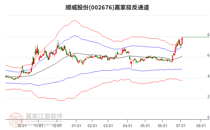 002676順威股份贏家極反通道工具