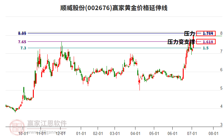 002676順威股份黃金價(jià)格延伸線工具