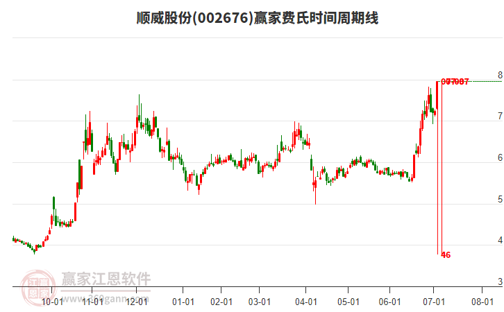 002676順威股份費(fèi)氏時(shí)間周期線工具