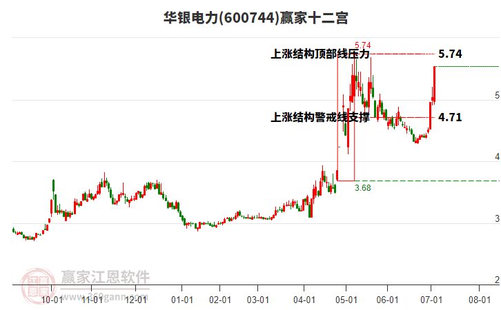 600744華銀電力贏家十二宮工具 600744華銀電力贏家十二宮工具