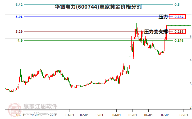 600744華銀電力黃金價格分割工具 600744華銀電力黃金價格分割工具