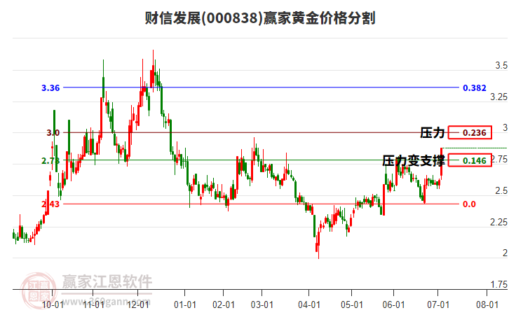 000838財信發(fā)展黃金價格分割工具