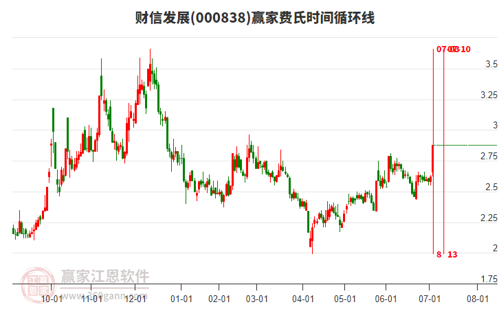 000838財信發(fā)展費氏時間循環(huán)線工具