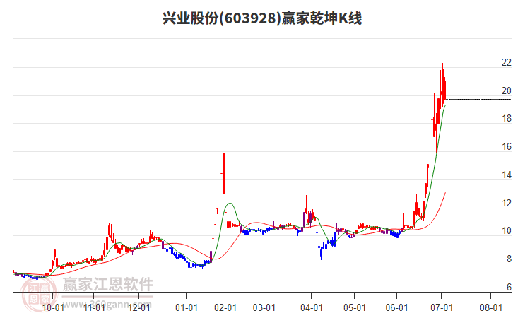603928興業(yè)股份贏家乾坤K線工具
