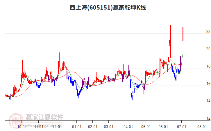605151西上海贏家乾坤K線工具 605151西上海贏家乾坤K線工具