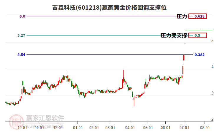 601218吉鑫科技黃金價格回調(diào)支撐位工具