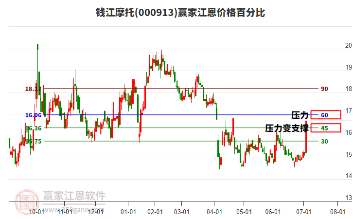 000913錢江摩托江恩價格百分比工具