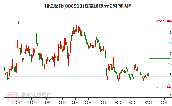 000913錢江摩托螺旋歷法時間循環(huán)工具