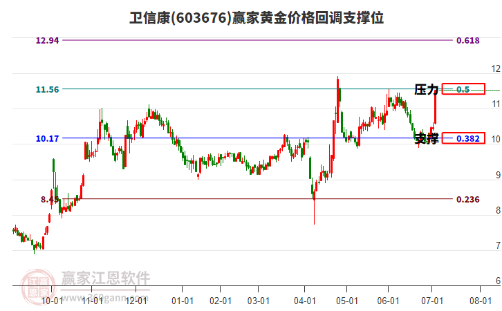 603676衛(wèi)信康黃金價(jià)格回調(diào)支撐位工具 603676衛(wèi)信康黃金價(jià)格回調(diào)支撐位工具