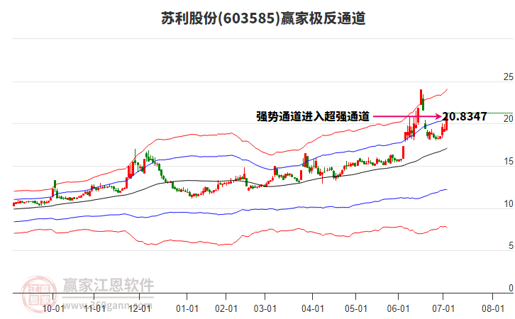 603585蘇利股份贏家極反通道工具