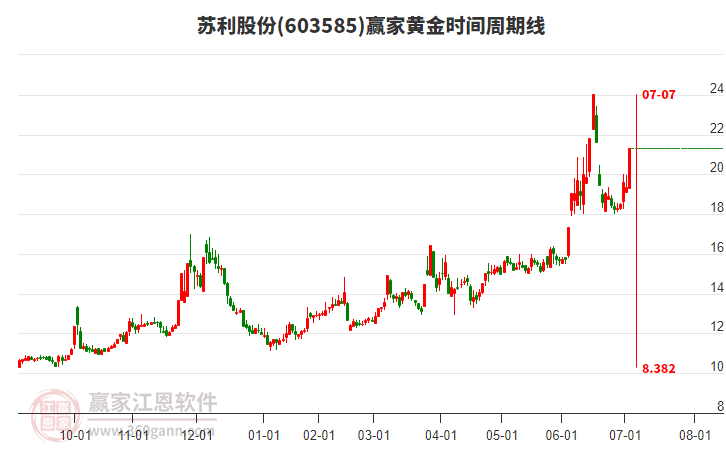 603585蘇利股份黃金時間周期線工具