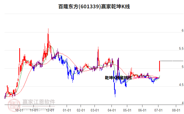 601339百隆東方贏家乾坤K線工具