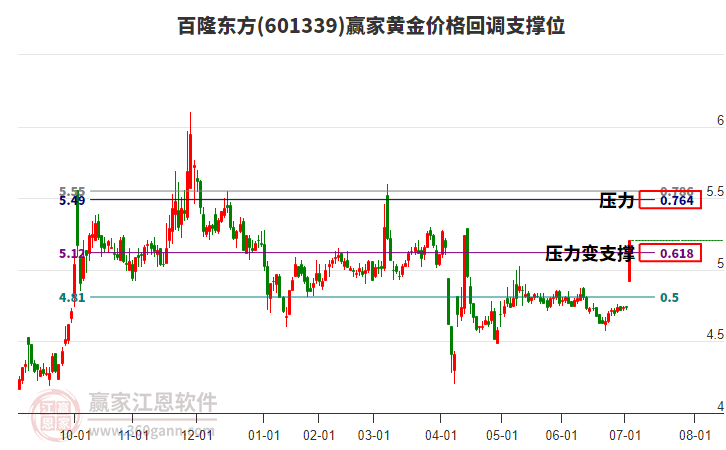 601339百隆東方黃金價格回調支撐位工具