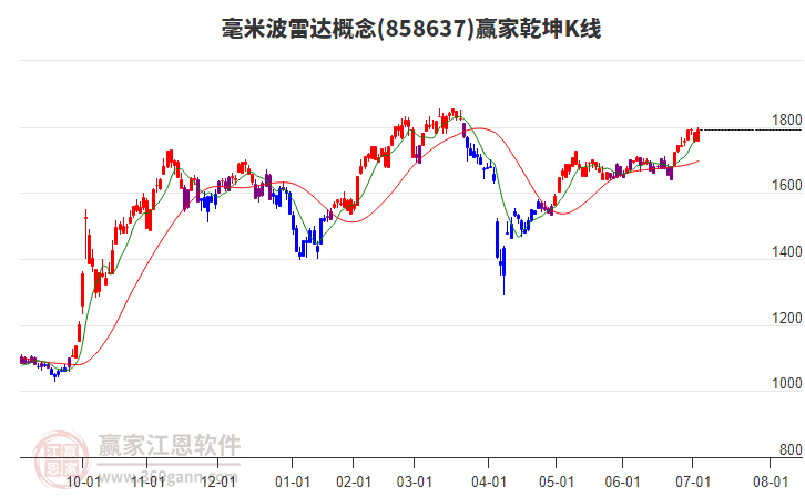 858637毫米波雷達(dá)贏家乾坤K線工具