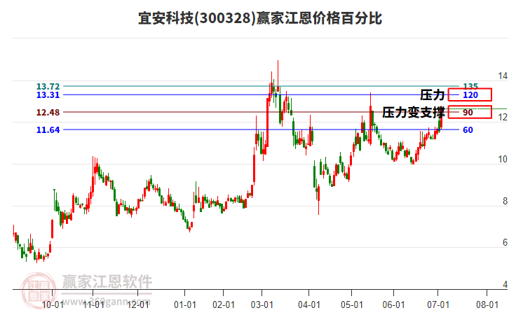 300328宜安科技江恩價(jià)格百分比工具